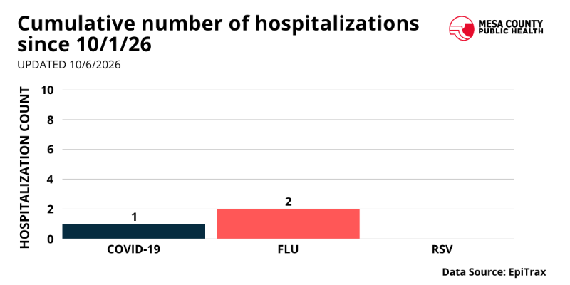 Bar graph showing COVID-19, flu, and RSV hospitalizations in Mesa County since October of 2026.